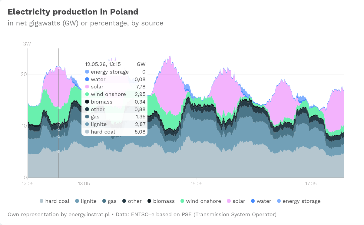 Energy.instrat.pl - energy mix in Poland