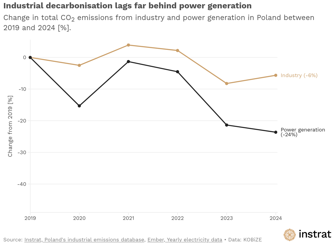 Industrial emissions database